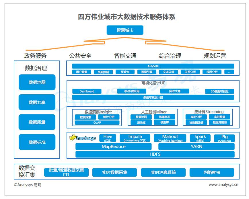 中国城市大数据市场技术格局分析 中兴、浪潮、四方伟业、美林、明略与数字冰雹